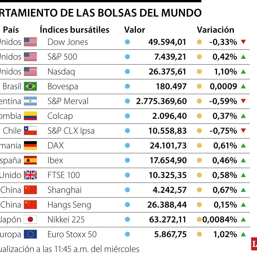 Los rendimientos de los bonos suben y las acciones caen tras los datos ...