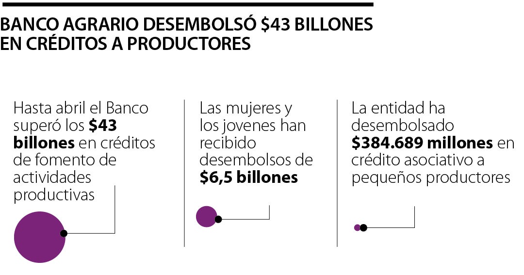 Banco Agrario superó los $40 billones en créditos de fomento productivo desde 2022