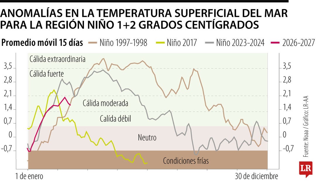 Fenómeno del Niño de 2026 se parece al de 1997