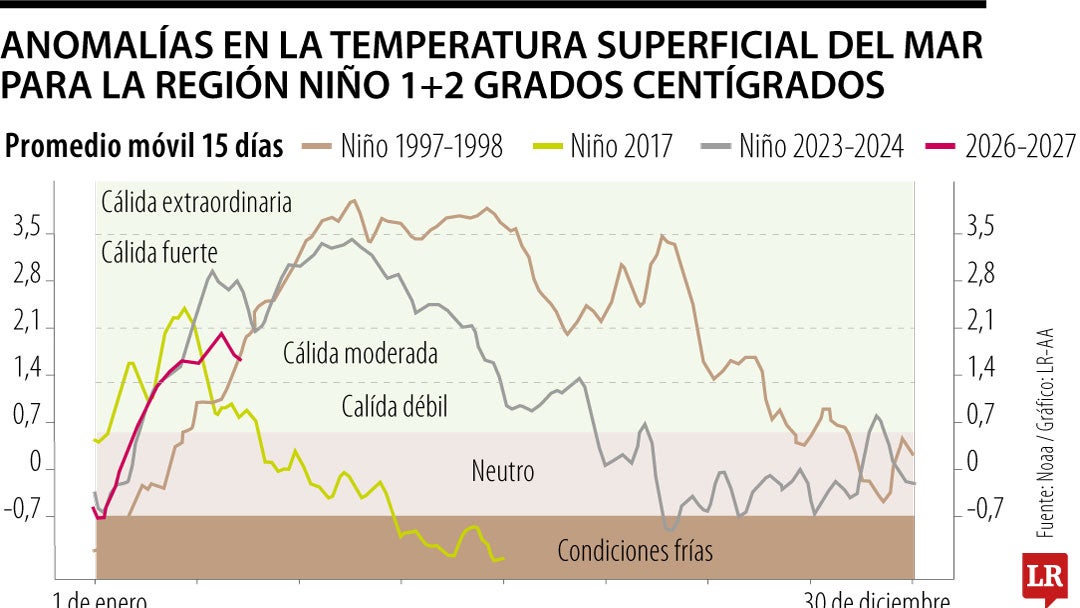 Fenómeno del Niño de 2026 se parece al de 1997