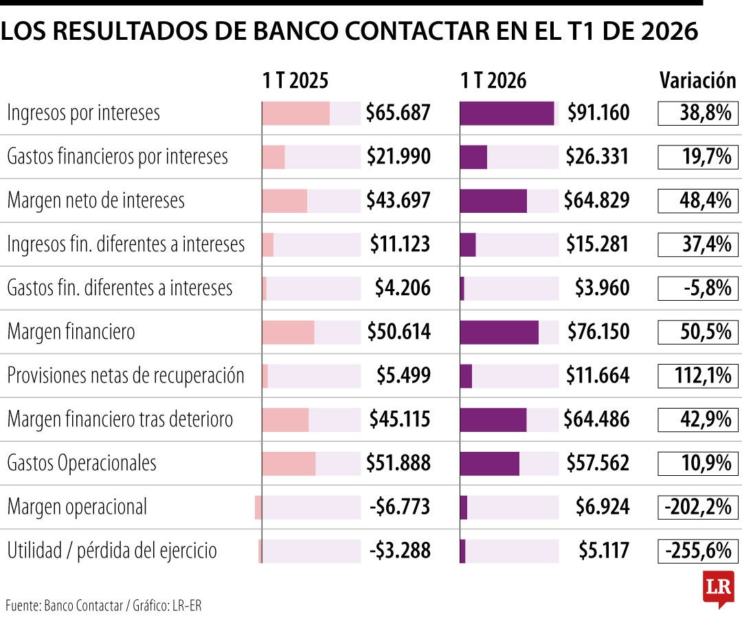 Banco Contactar reporta utilidades por $5.117 millones en el primer trimestre de 2026