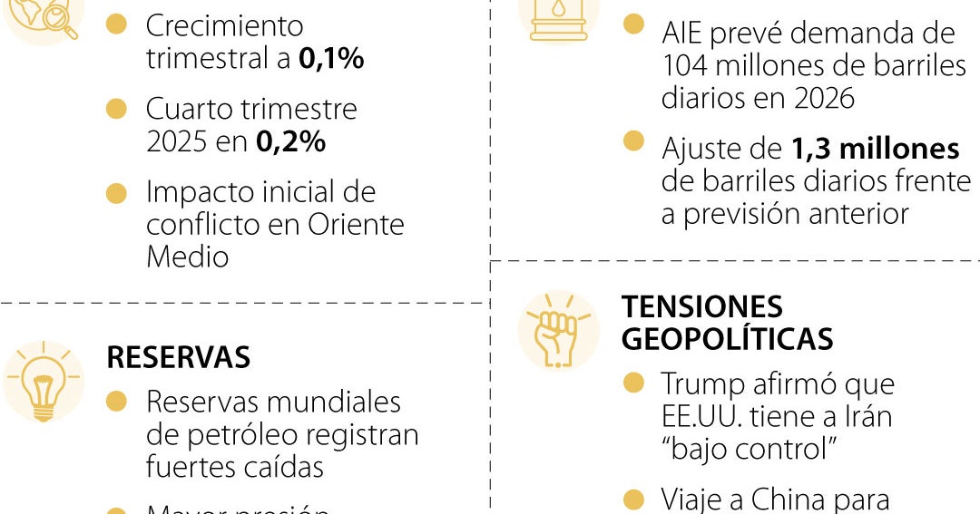 Eurozona frena crecimiento a 0,1% en primer trimestre por conflicto en Oriente Medio