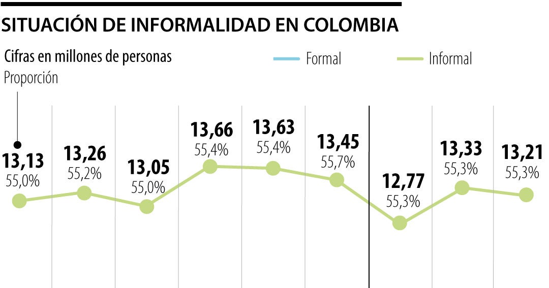 Informalidad se mantuvo en 55,3% en marzo, equivalente a 13,21 millones de personas