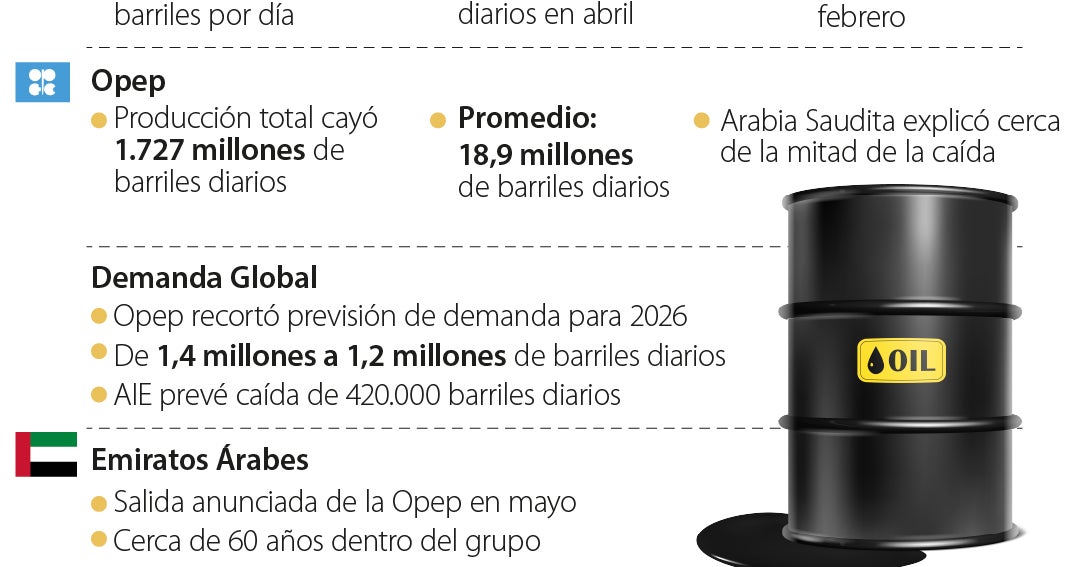 Los saudíes informan a la Opep de que la producción de petróleo ha vuelto a caer
