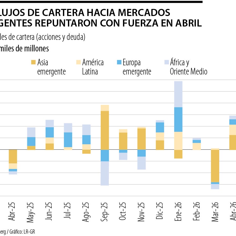 América Latina lidera movimiento de capitales en mercados emergentes