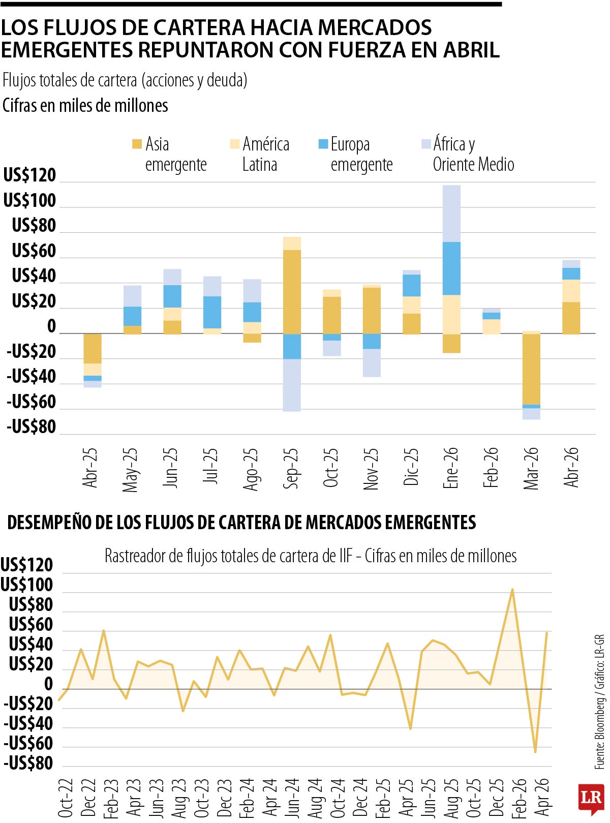 Los flujos de cartera hacia mercados emergentes repuntaron con fuerza en abril