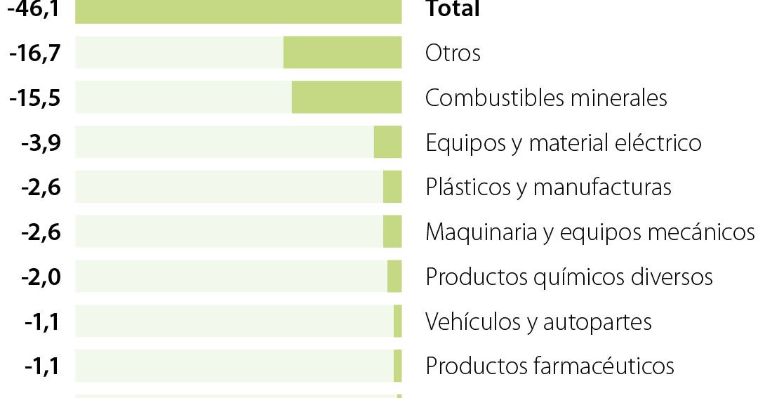 Anif advirtió que exportaciones hacia Ecuador cayeron 46% entre febrero y marzo