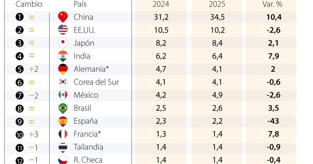 México pierde su lugar entre los cinco mayores productores de autos del mundo