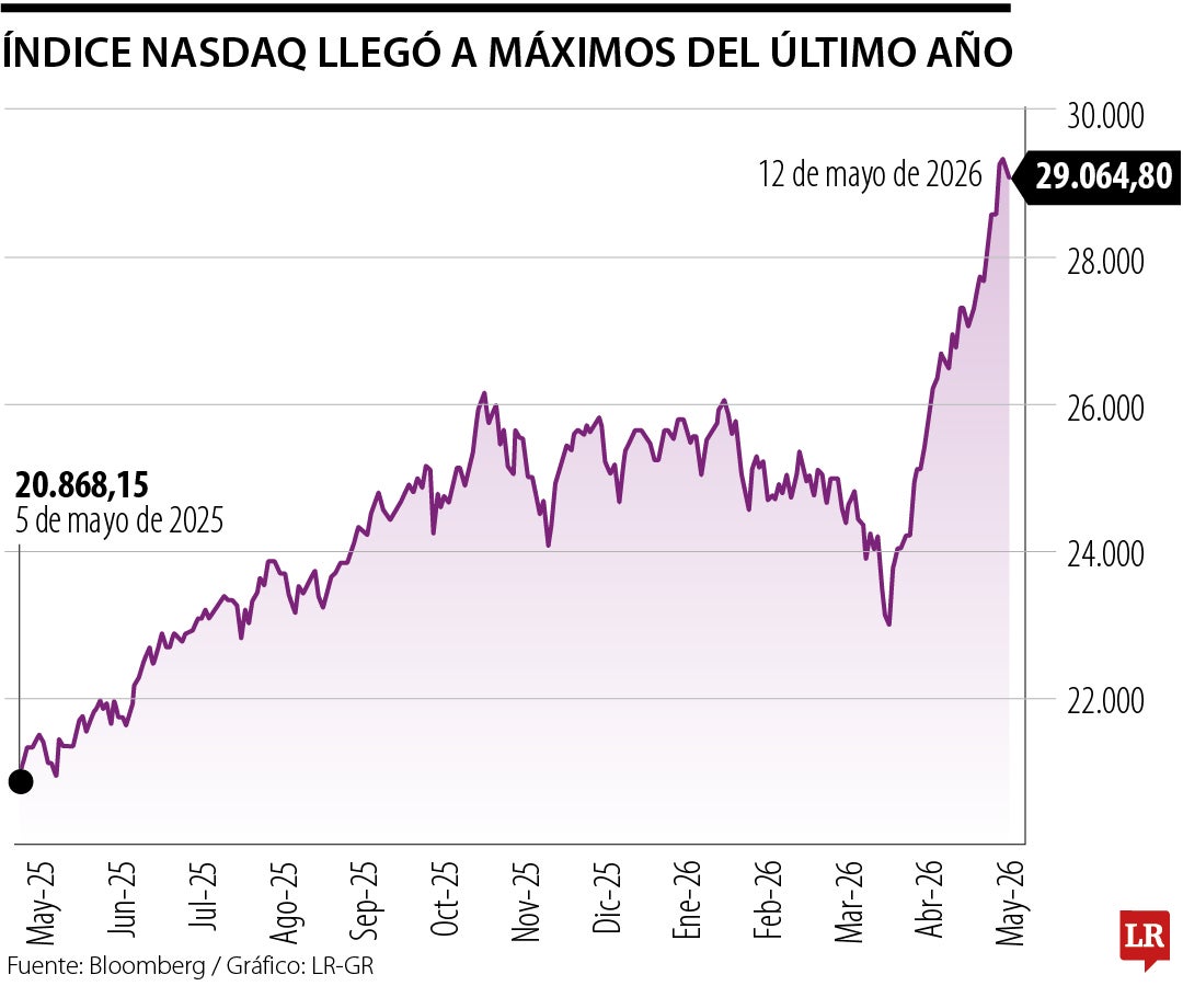 Máximos del Nasdaq en el último año