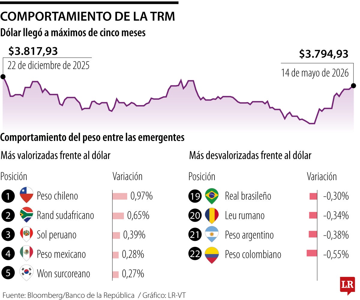 En menos de dos semanas, el dólar subió $157 y alcanzó niveles no vistos en cinco meses