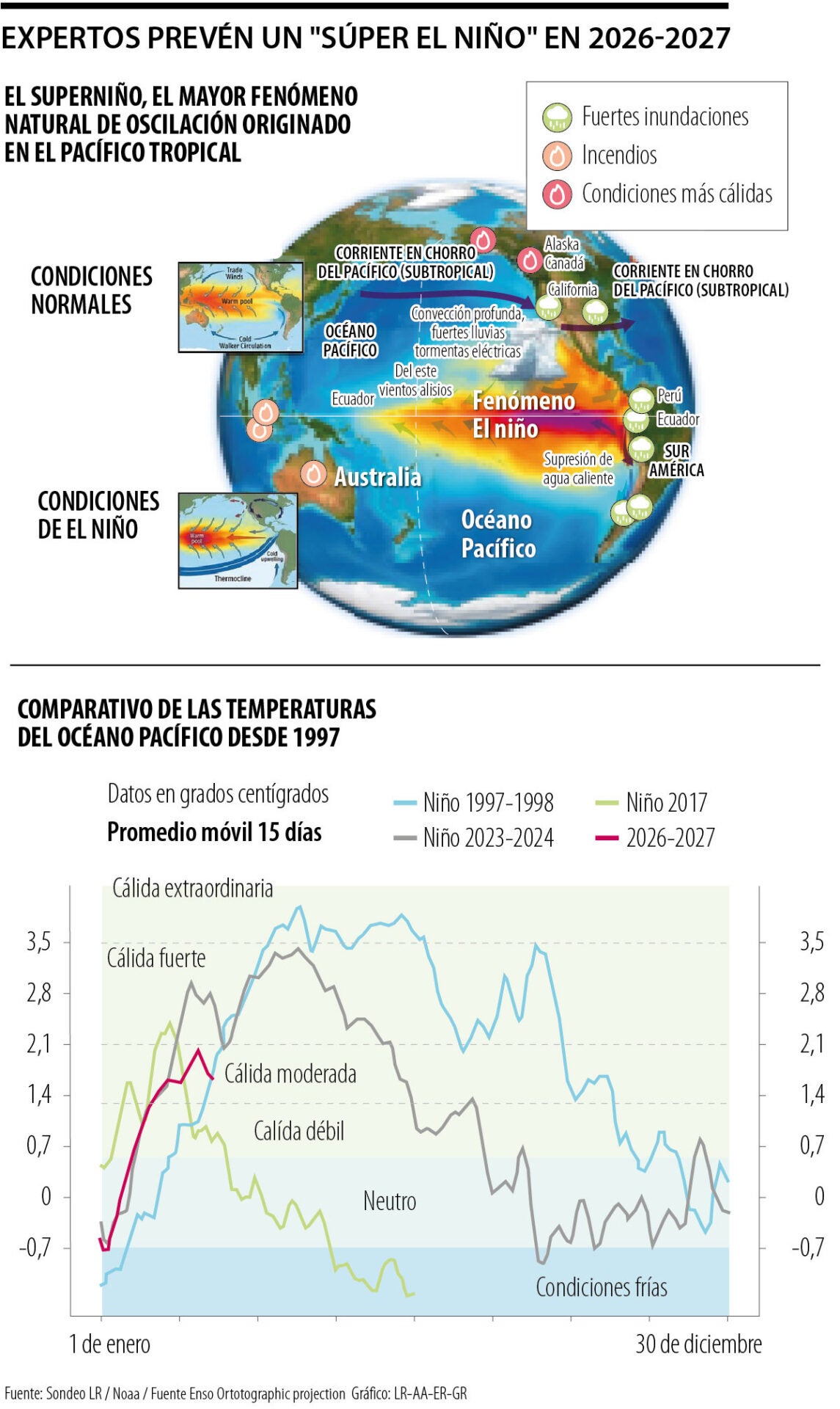 Comparativo del fenómeno de El Niño desde 1997