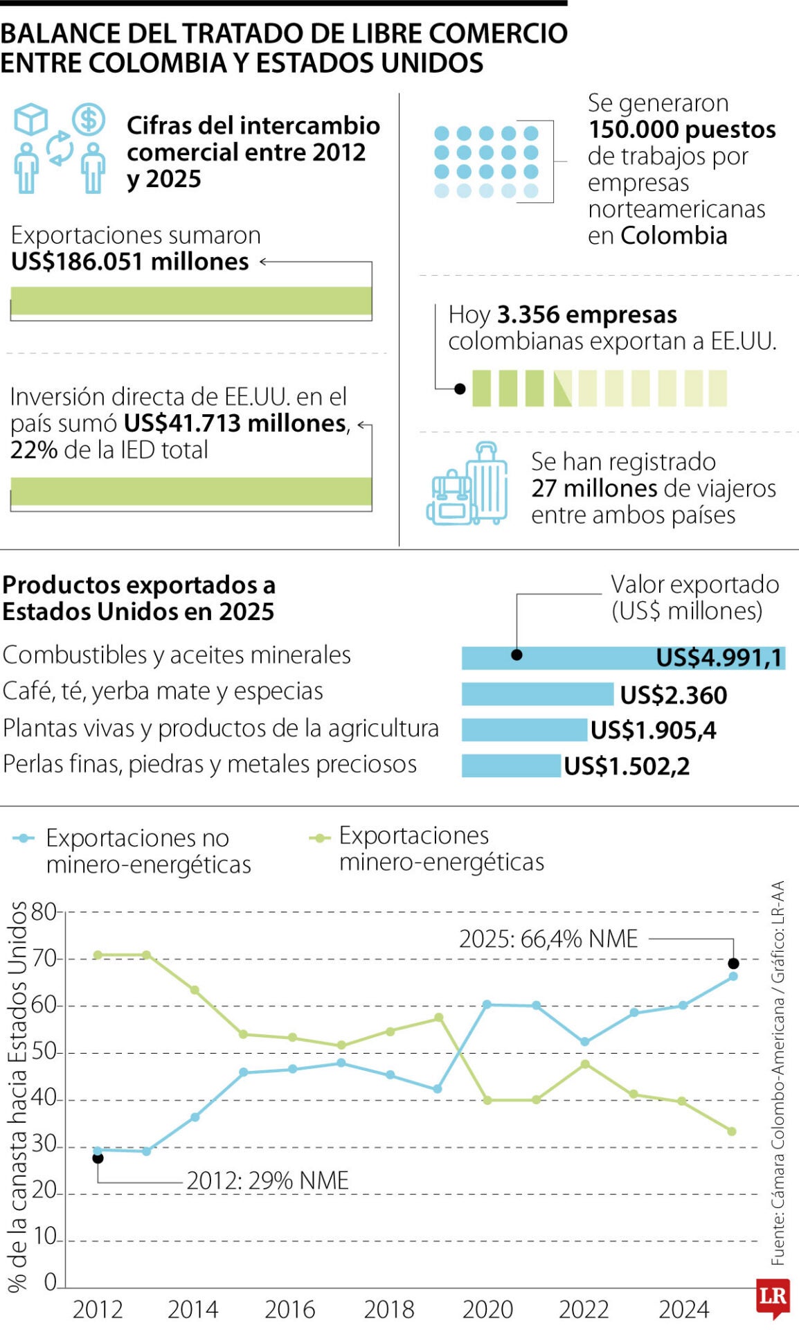 Los resultados del TLC desde 2012