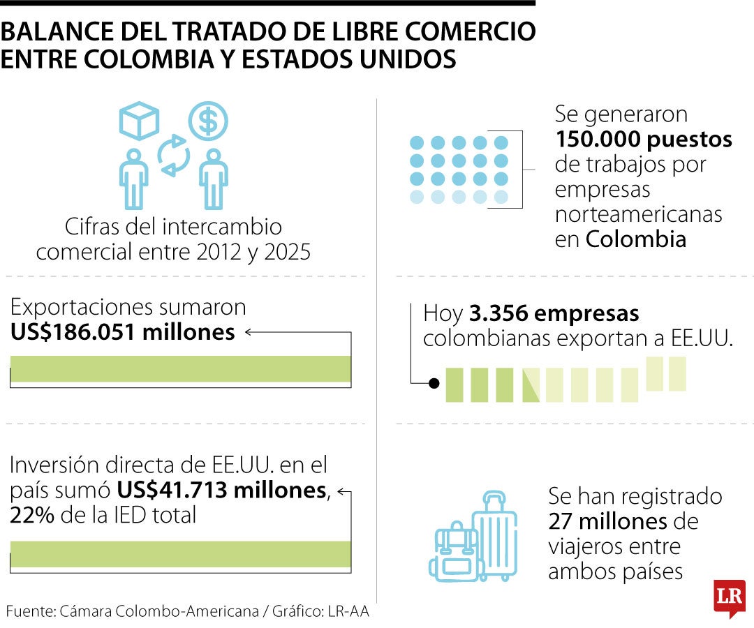 Resultados de 14 años de TLC con EE.UU.