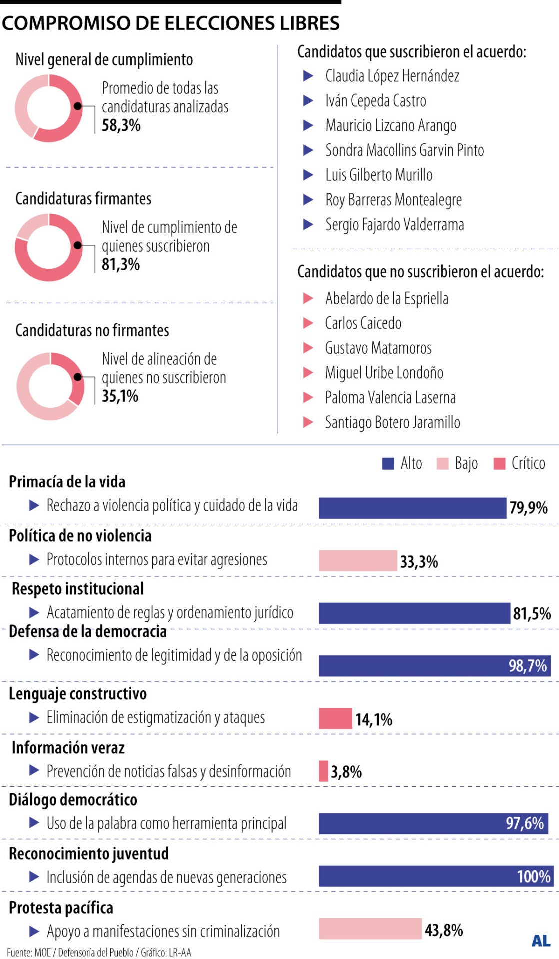 Informe de la Defensoría revela un nivel medio en el cumplimiento del pacto electoral