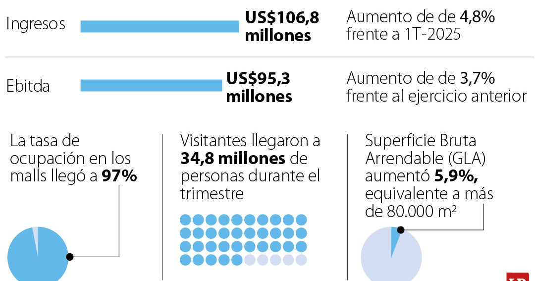 Cencomalls registró alza de 4,8% en utilidades gracias a expansión en Chile, Perú y Colombia