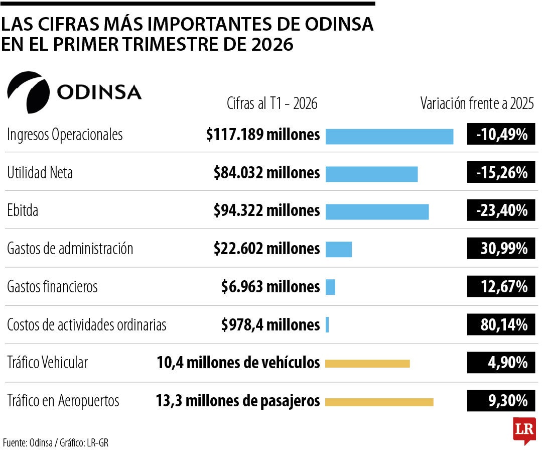 Odinsa reportó ingresos por más de $117.180 millones en el primer trimestre de 2026