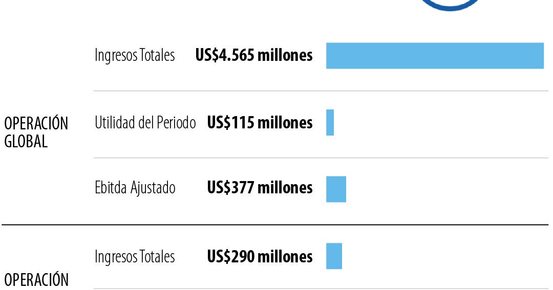 Cencosud reportó ingresos por US$4.565 millones y una caída de 19,2% en utilidades
