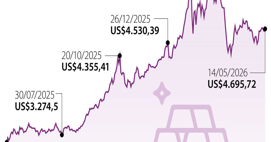 Oro cae mientras la inflación en EE.UU. aumenta probabilidades de un alza de tasas