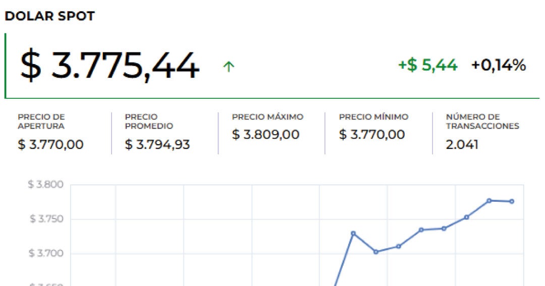 Dólar abrió $9,9 a la baja, en $3.785, tras datos de subsidios por desempleo en EE.UU.