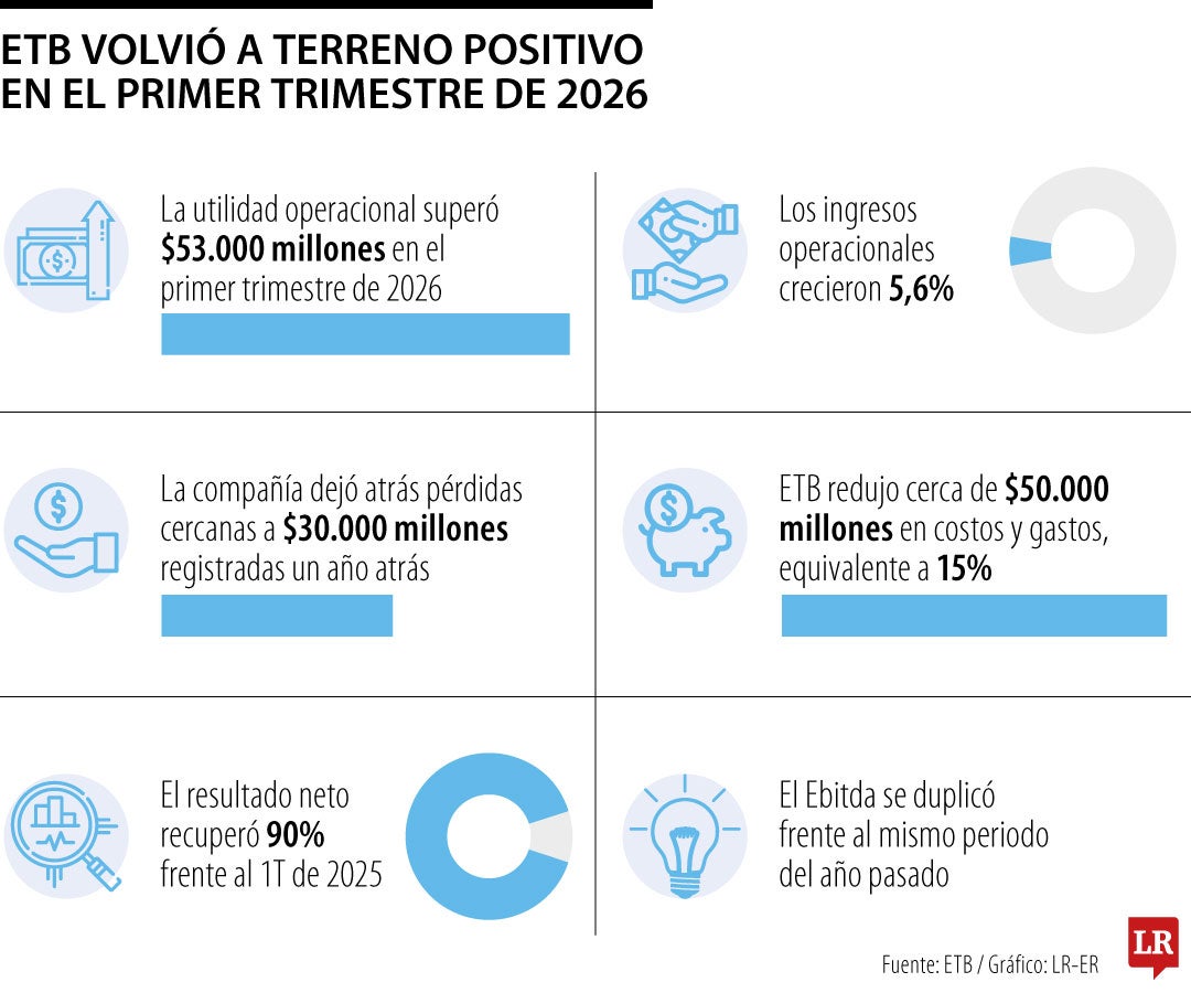 ETB revirtió pérdidas por $30.000 millones y volvió a generar utilidad en primer trimestre
