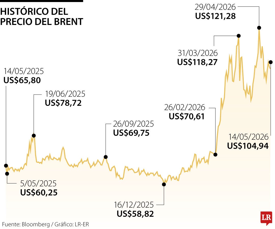 Histórico precios del brent