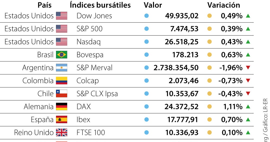 Las acciones suben tras los datos de ventas minoristas y Cisco se dispara