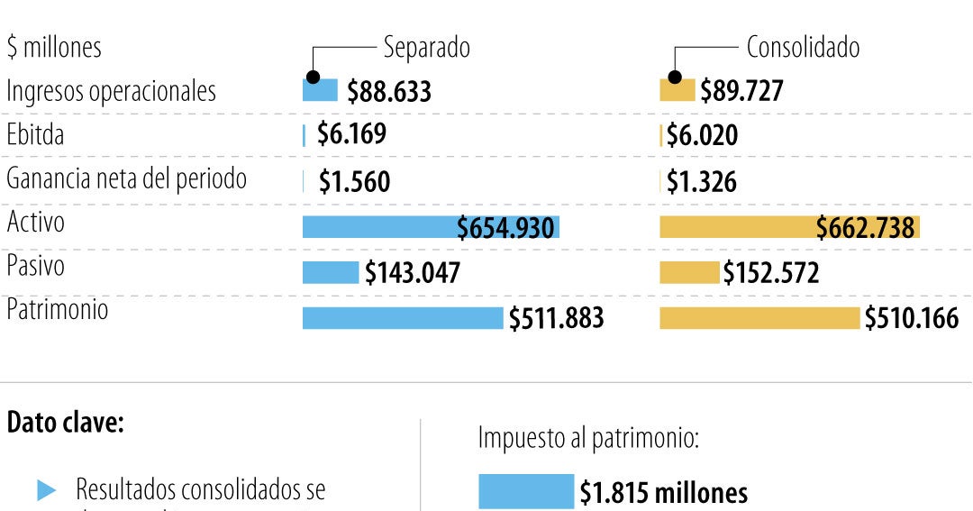 Enka registró $88.633 millones en ingresos durante el primer trimestre de 2026