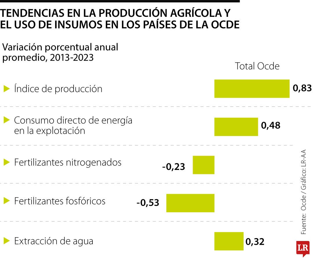 Tendencias en la producción agrícola y el uso de insumos en los países de la Ocde