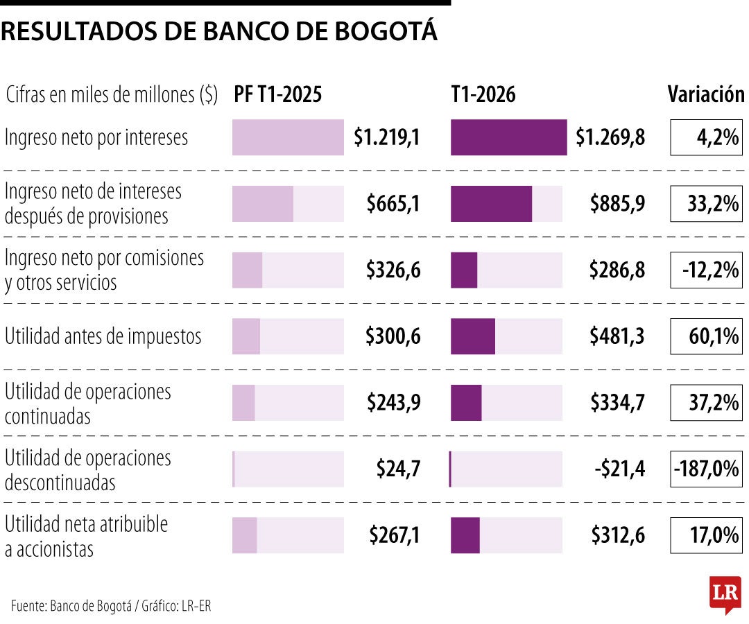 Resultados financieros del Banco de Bogotá en el primer trimestre