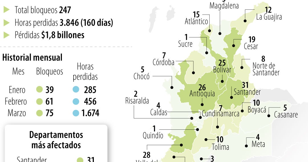 Colfecar reportó 247 bloqueos viales a abril que dejaron pérdidas por $1,8 billones