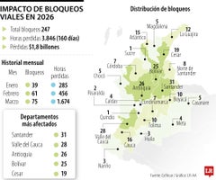 Impacto de bloqueos viales en 2026