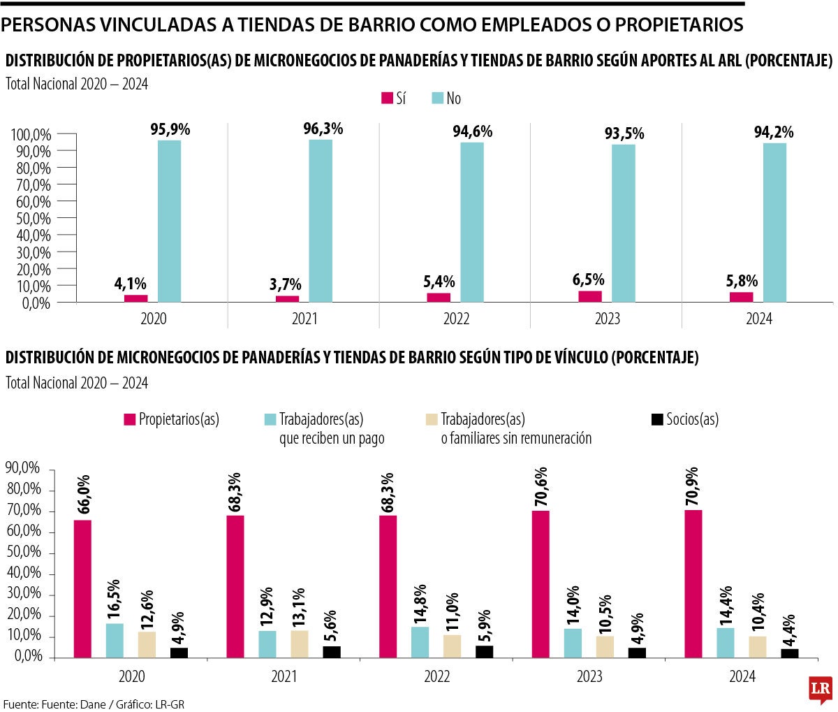 De cada 10 micronegocios, siete son atendidos por sus propietarios