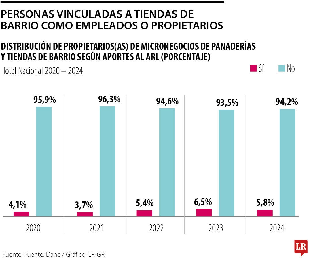 De cada 10 micronegocios, siete son atendidos por sus propietarios
