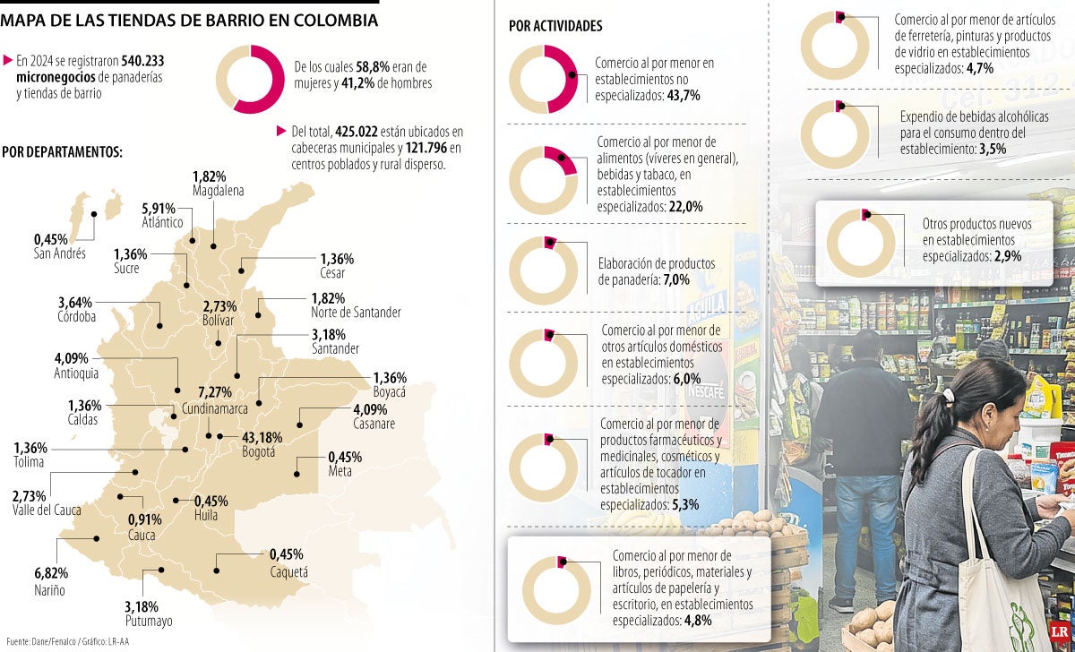 Tiendas de barrio generan 763.000 empleos