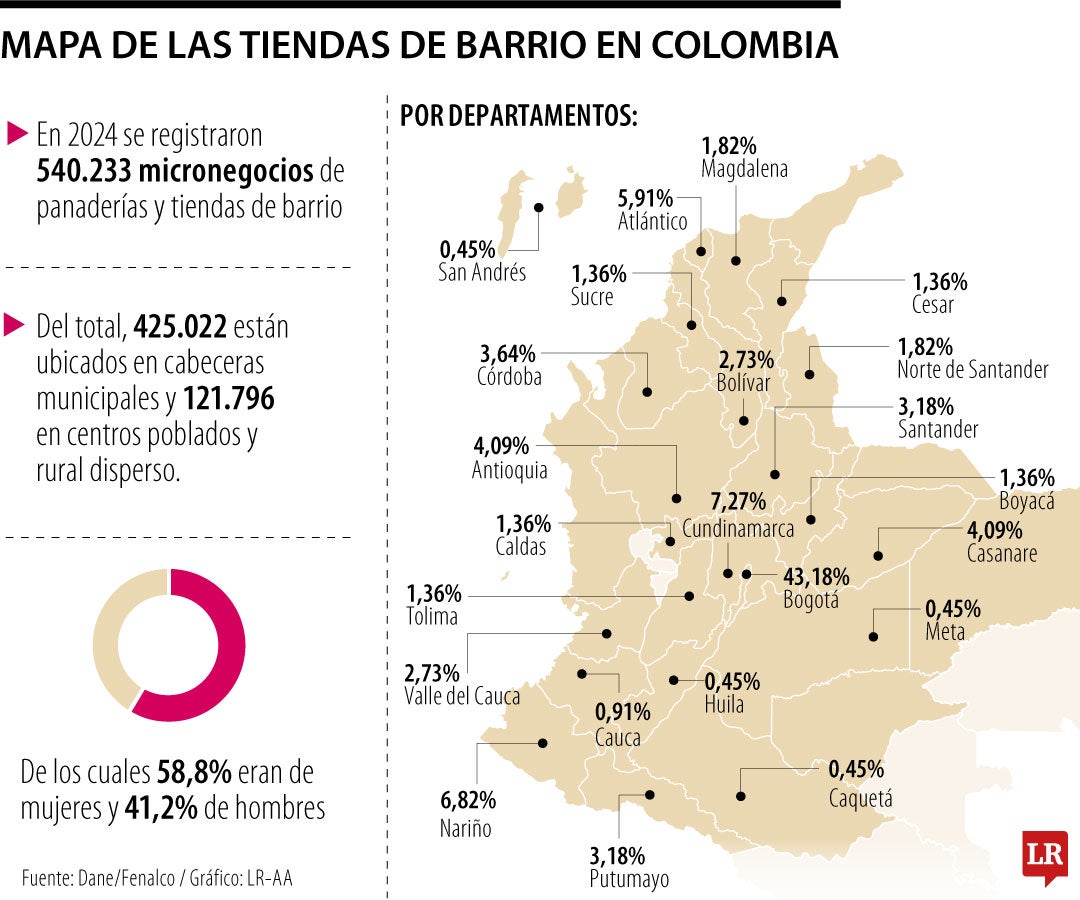 Tiendas de barrio generan 763.000 empleos