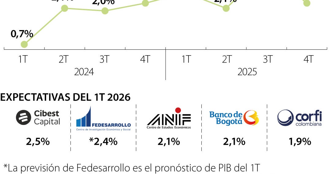 PIB de Colombia: proyecciones entre 1,9% y 2,5% para Q1 2026