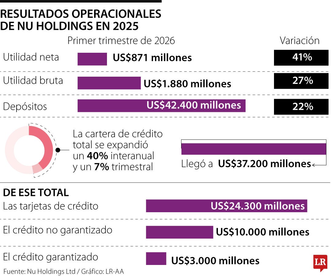 Resultados de Nu al cierre del primer trimestre