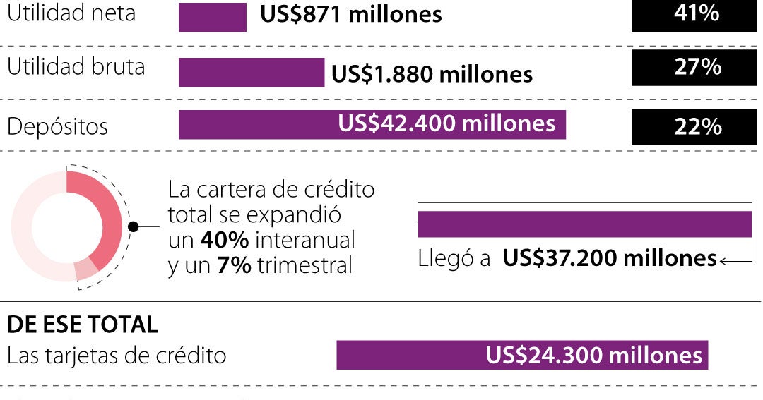 Nu Holdings ganó US$871 millones en el primer trimestre con un alza de 41%