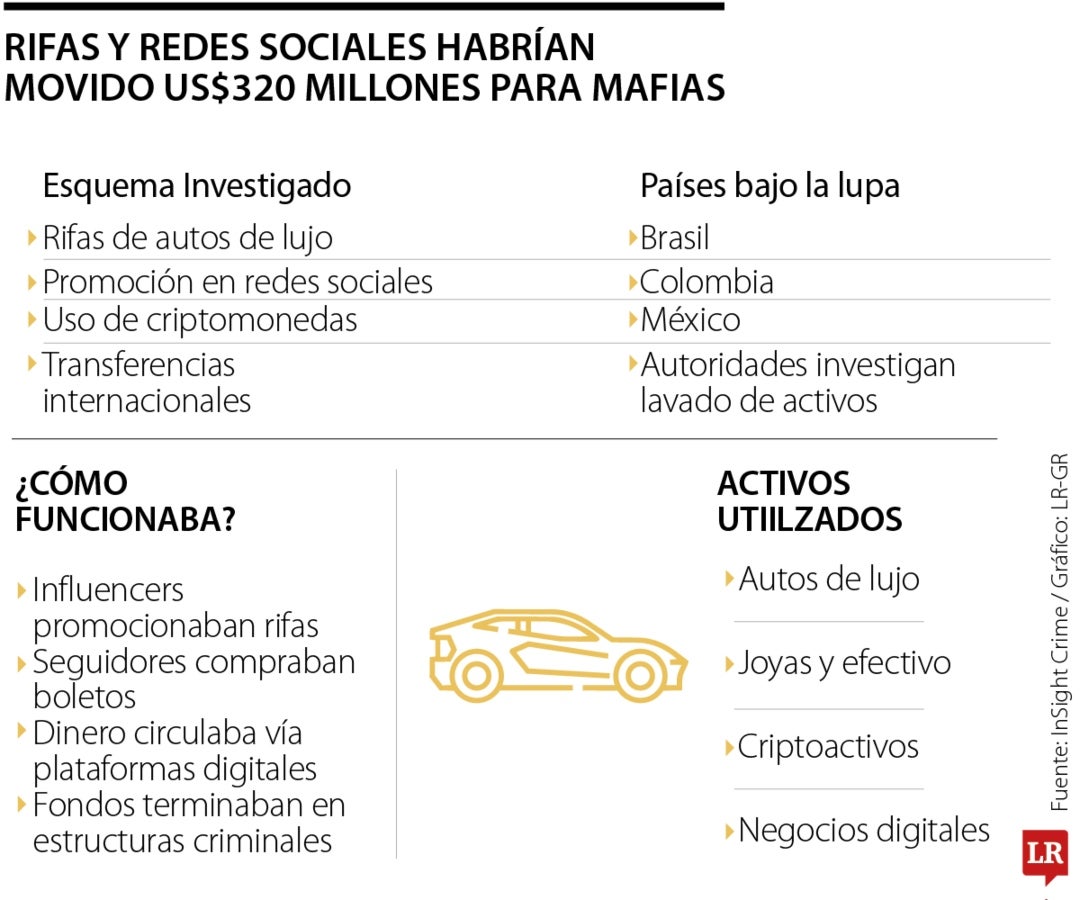 Rifas, criptomonedas y lujos, así lavan dinero las redes criminales con influencers