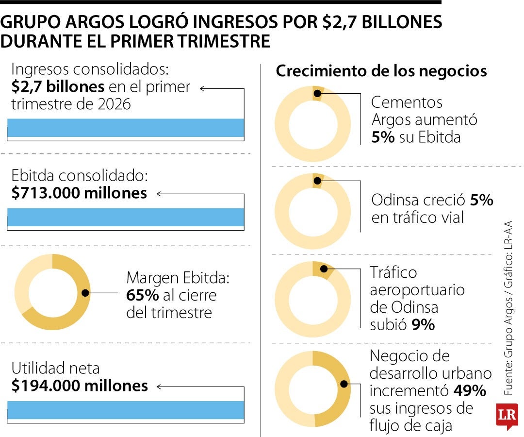 Resultados Grupo Argos 1T 2026.