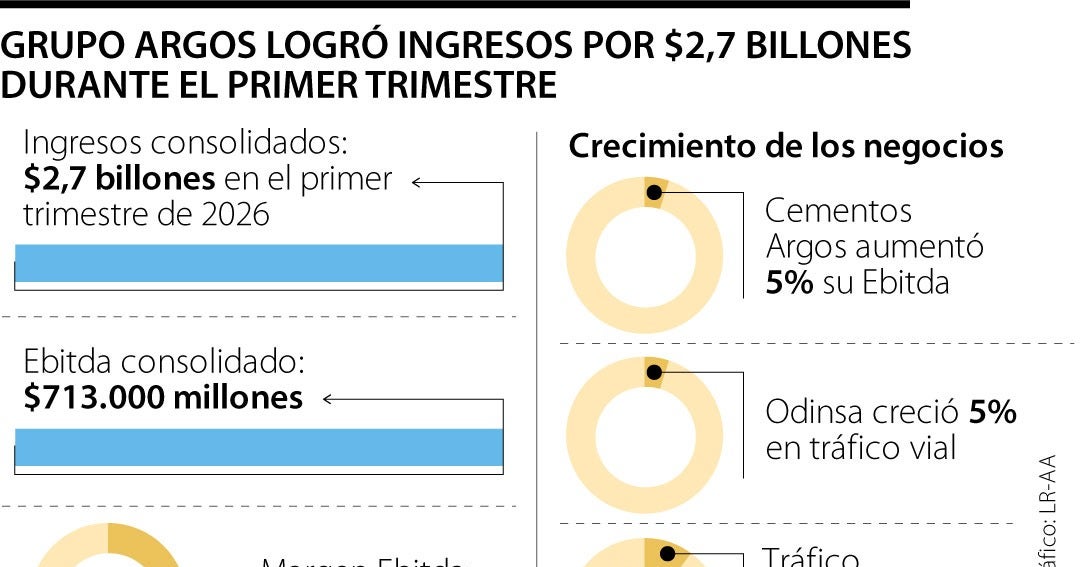 Grupo Argos tuvo ingresos por $2,7 billones para el primer trimestre de 2026