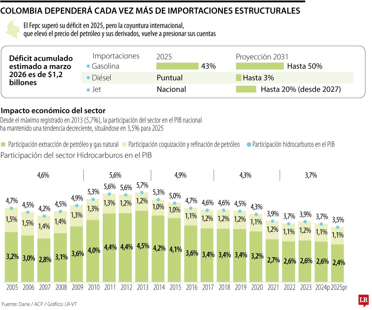 La realidad del sector de hidrocarburos con corte a 2025