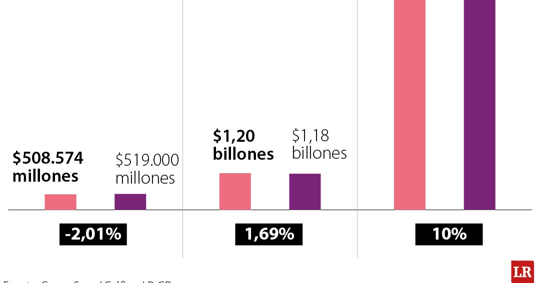 Sura registró una utilidad de $508.574 millones en el primer trimestre, cayeron 2%