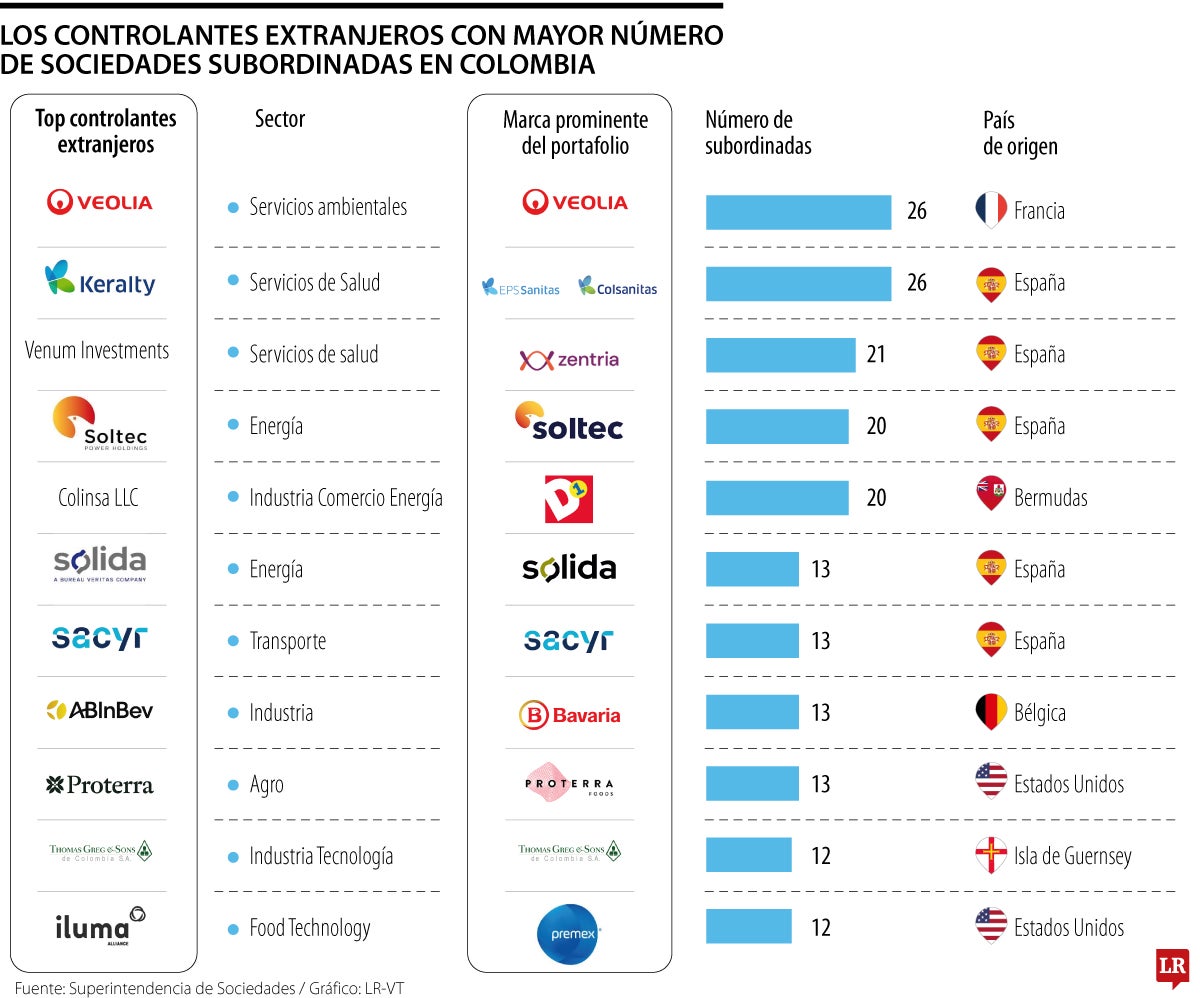 Top de los controlantes extranjeros de empresas en Colombia.
