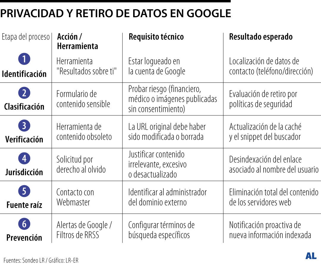 ¿Cómo puede ganar privacidad, eliminando los resultados de búsqueda de Google?