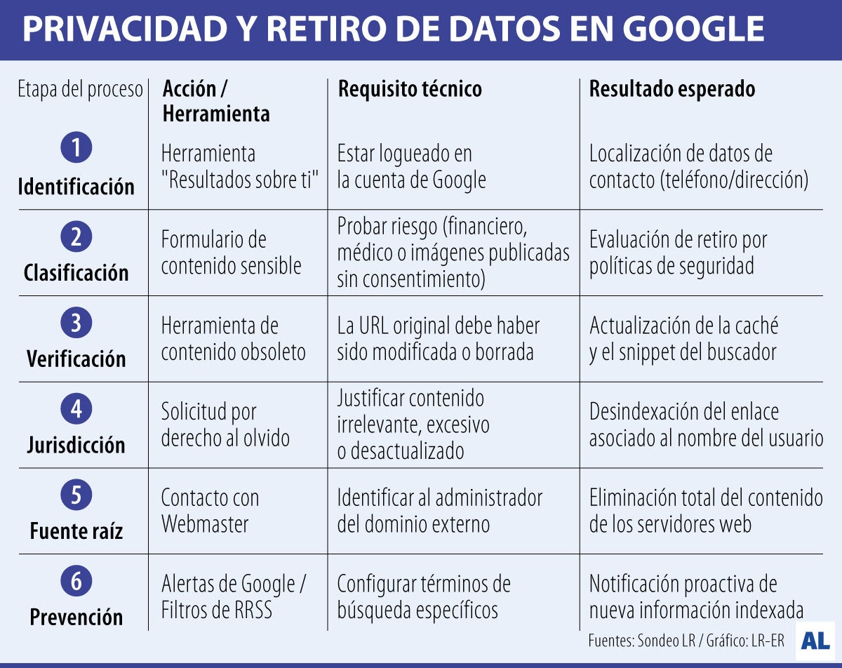 ¿Cómo puede ganar privacidad, eliminando los resultados de búsqueda de Google?