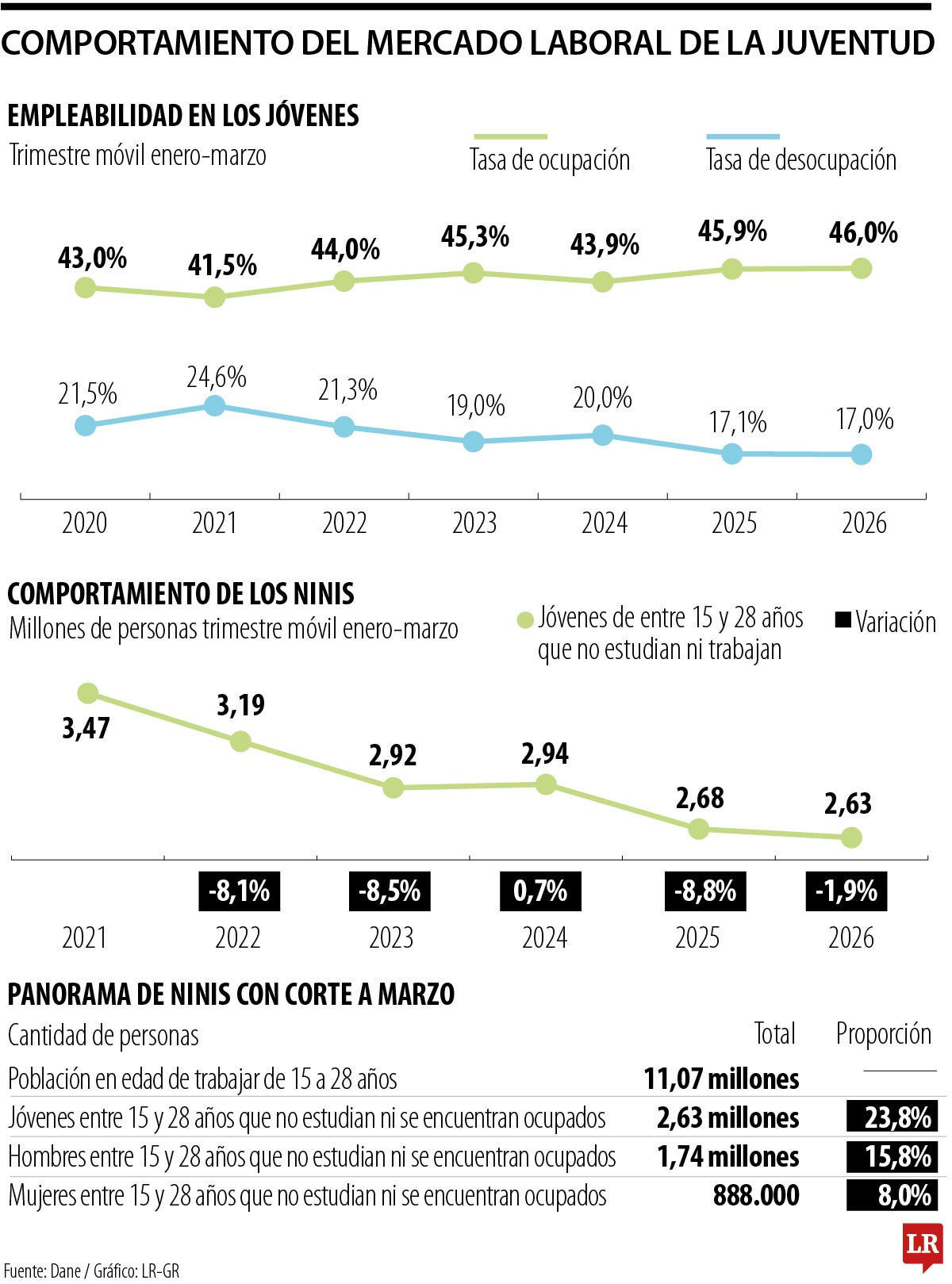Cifras de jóvenes que no estudian ni trabajan a marzo de 2026