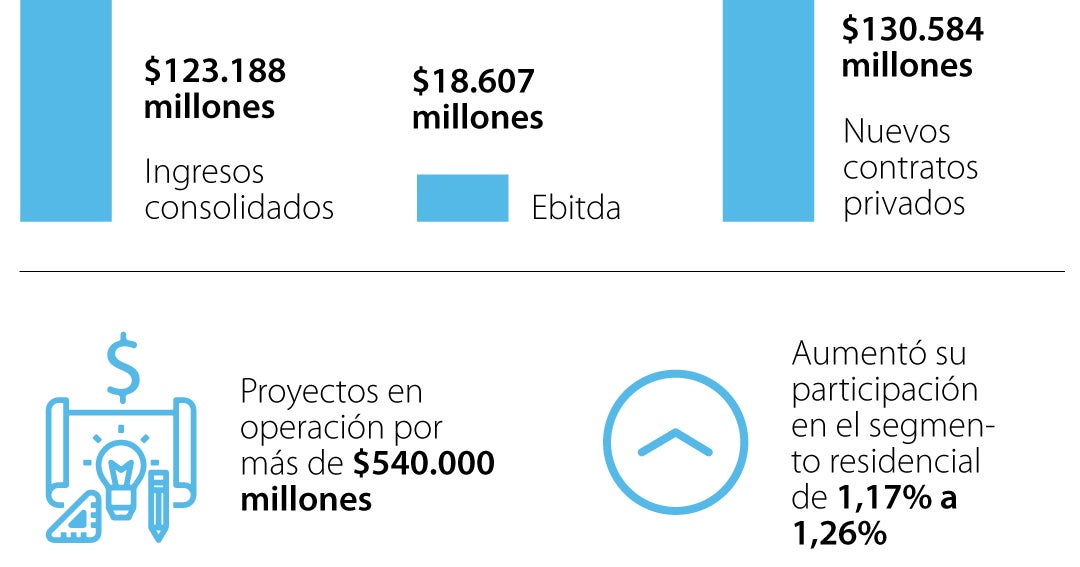 Conconcreto reportó ingresos por $123.188 millones y nuevos proyectos residenciales