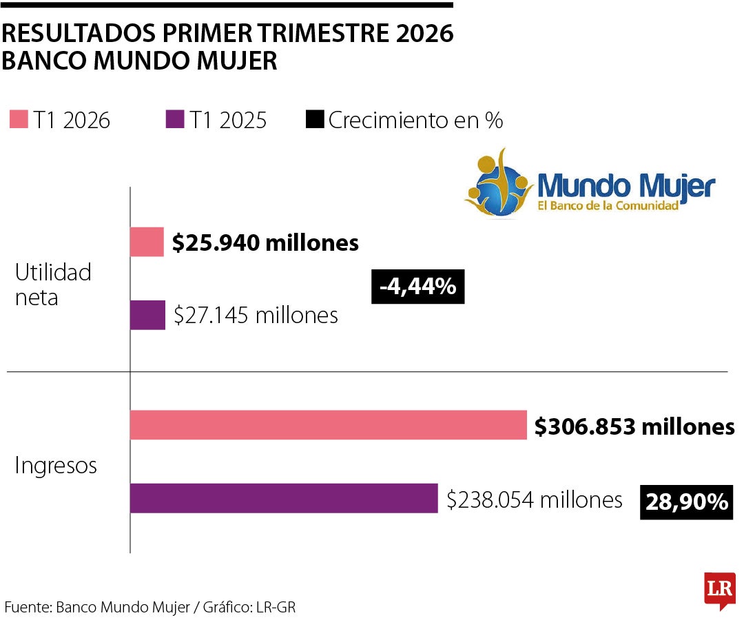 Banco Mundo Mujer tuvo una caída de 4,44% en sus utilidades en el primer trimestre