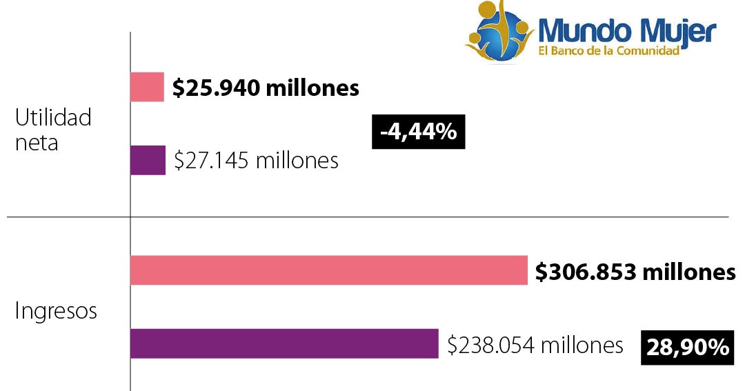 Banco Mundo Mujer tuvo una caída de 4,44% en sus utilidades en el primer trimestre